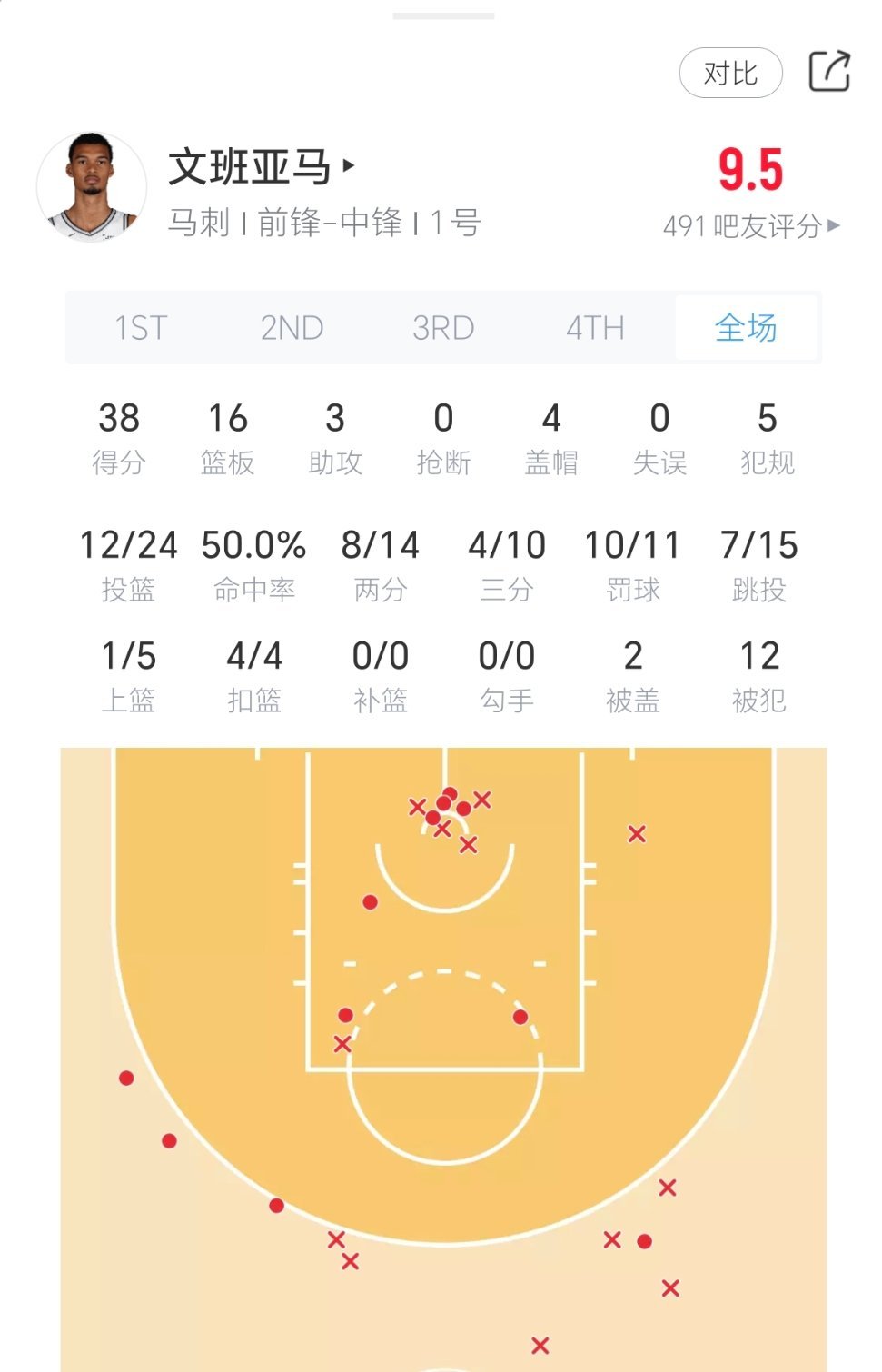 文班亚马38分16篮板5盖帽！ 马刺轻取活塞！活塞vs马刺