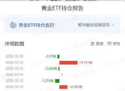 周一，
国际金价高开低走，
小幅走弱下跌。

那么黄金ETF变动如何？

SPD