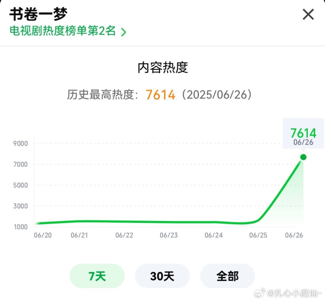 书卷一梦，目前爱奇艺🥝热度7614，还有一个小时哦，明天云合2000+，爆开了