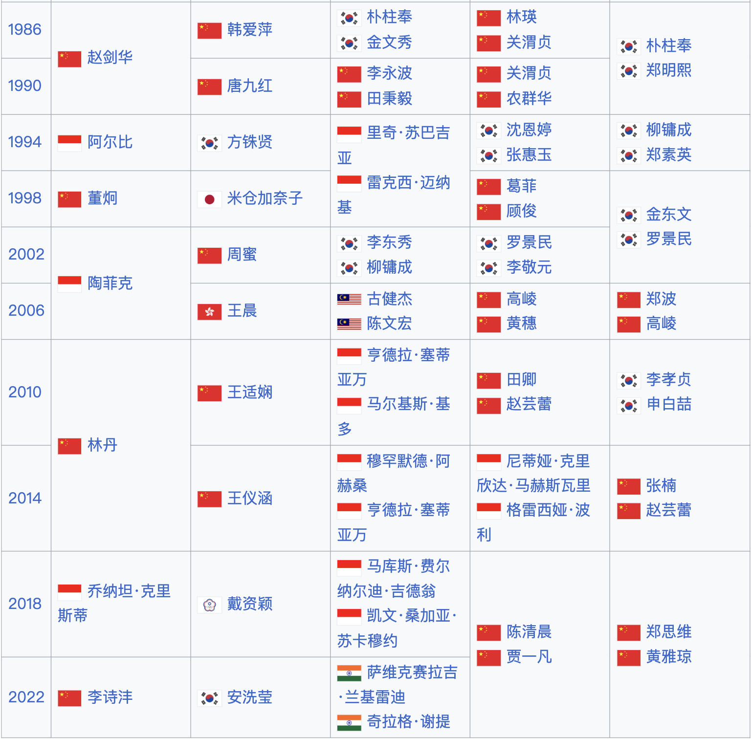 2026年名古屋亚运会 [我来了]国羽在亚运会各单项最近一次夺冠的时间：男单：李