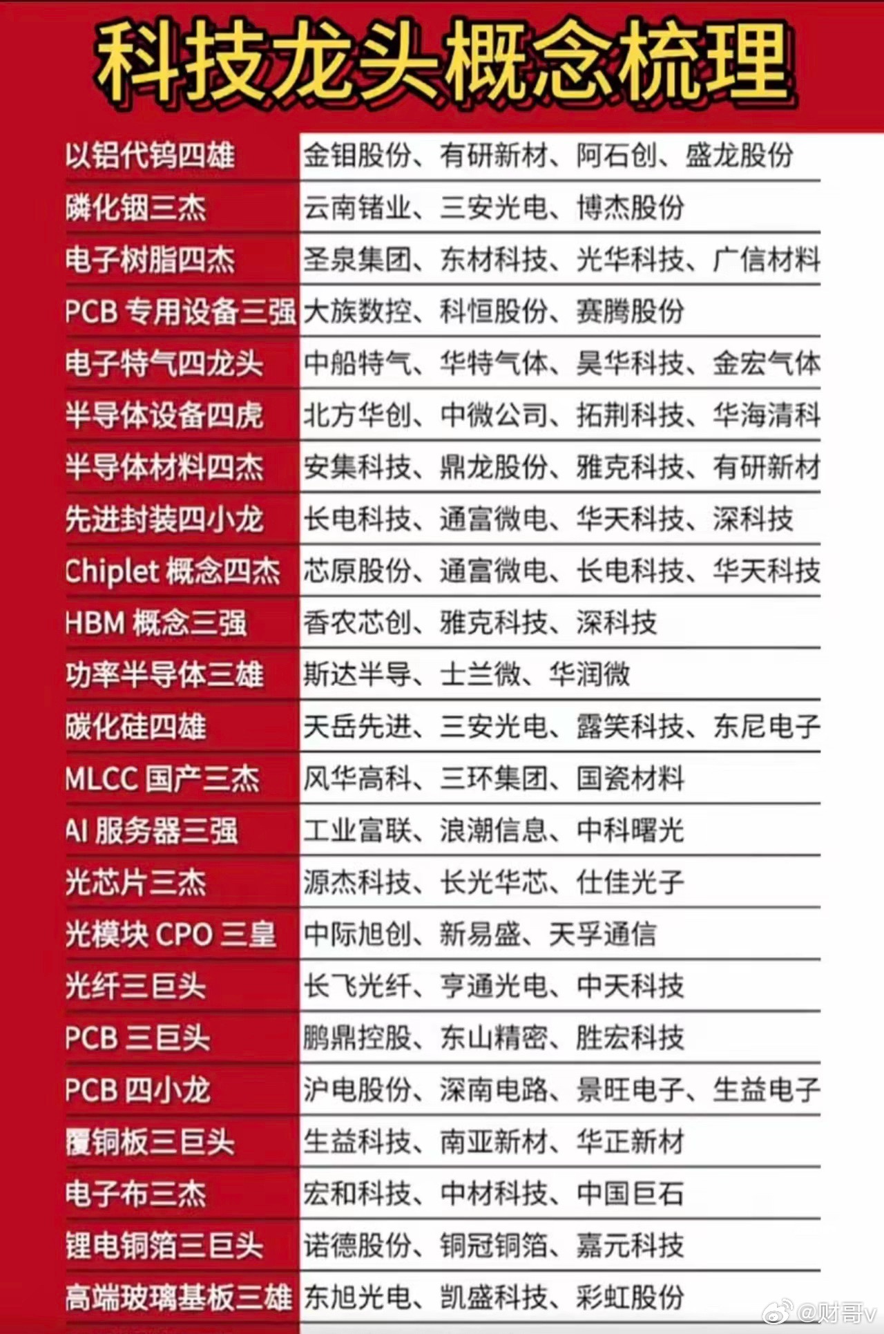 科技细分龙头梳理这份清单覆盖半导体、AI算力、光通信、PCB、新材料等全产业链核