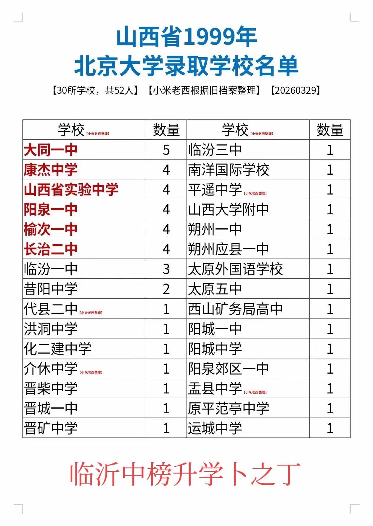 1999年，长治二中可以与山西省实验中学持平，也就是说，在那个年代，山西省不管是