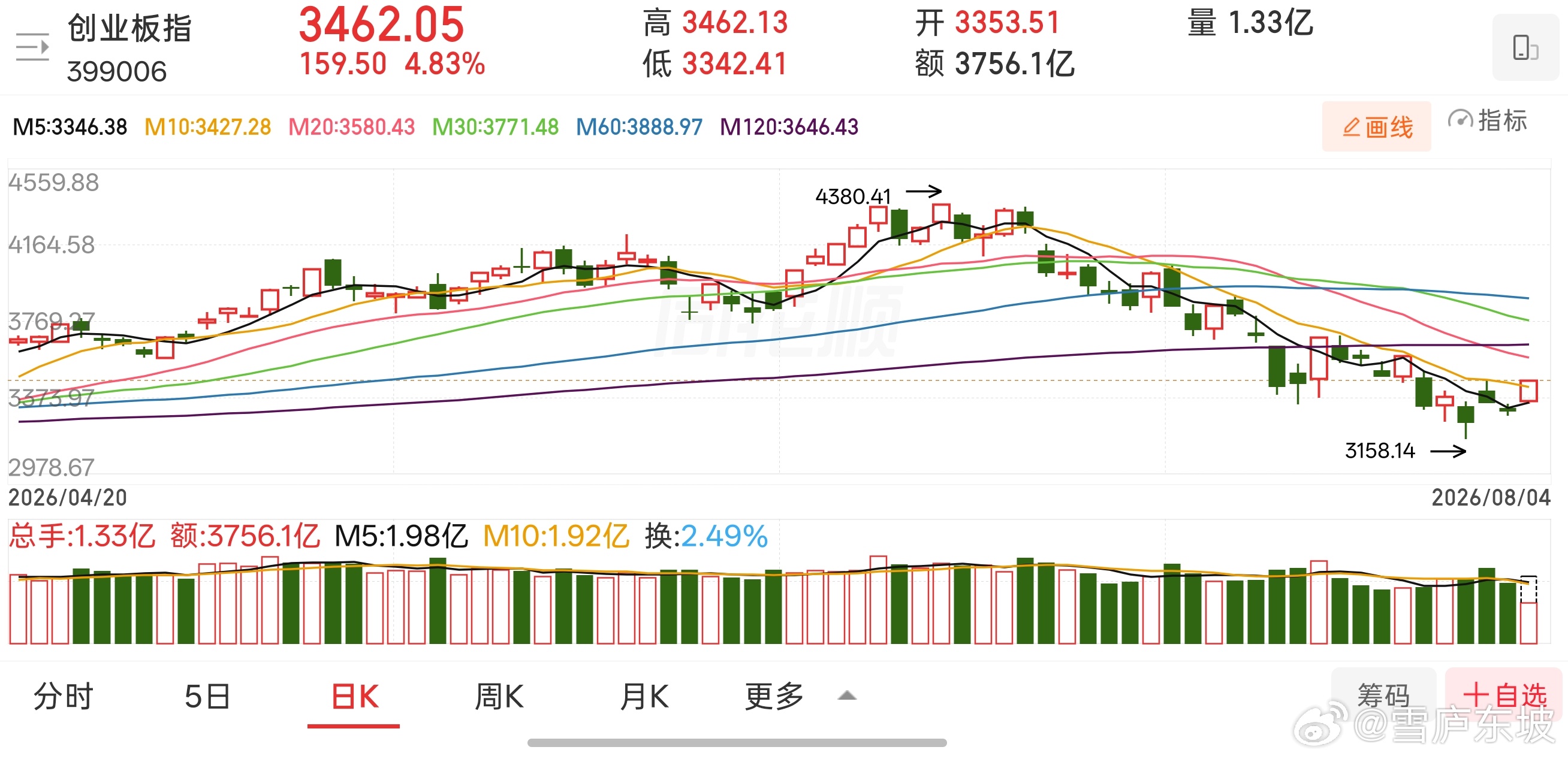 从赛道基本面来看，本轮反弹的硬核科技板块，历经长时间大幅度调整，前期估值泡沫已充