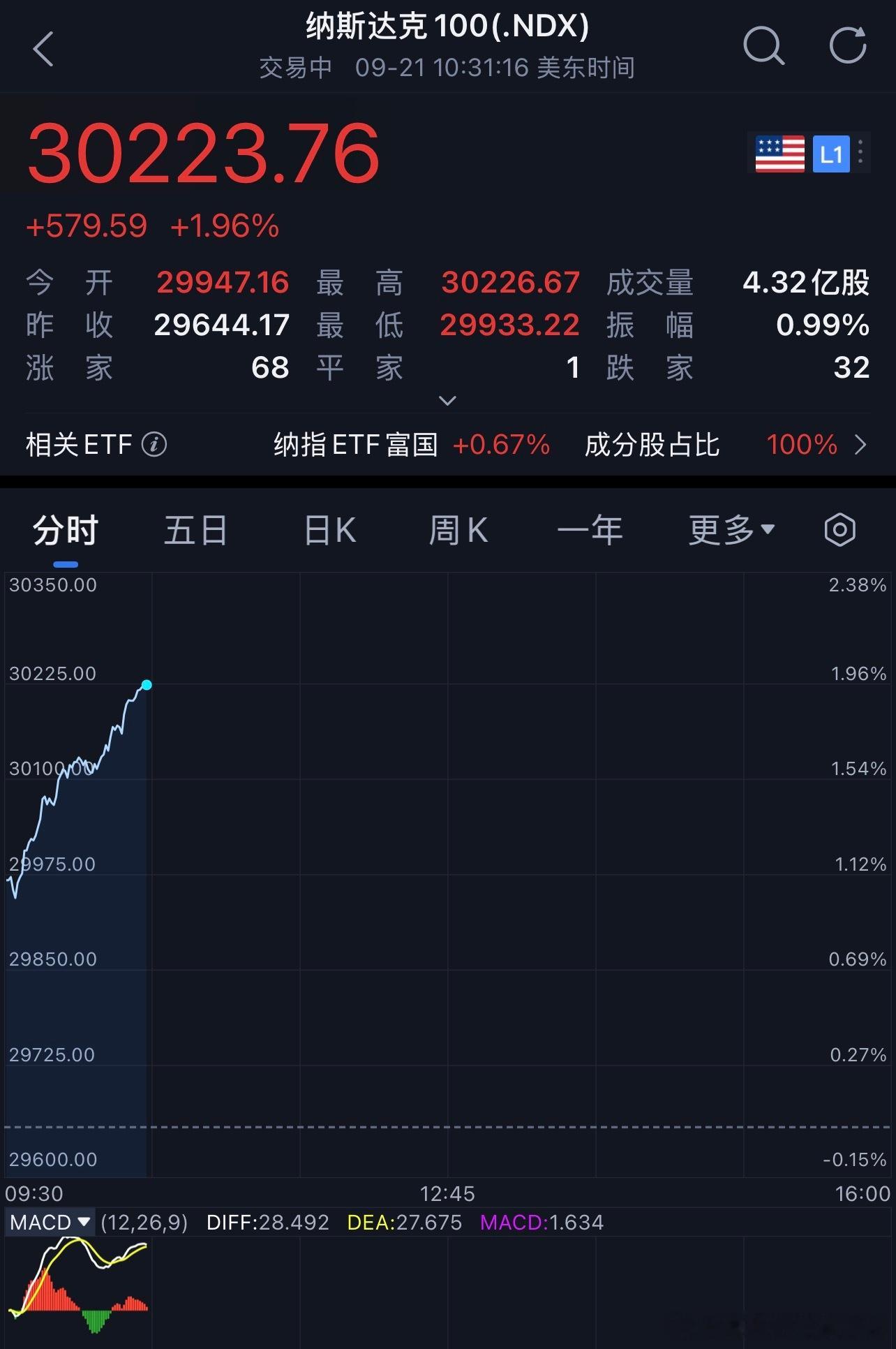 美股 这走势合理吗[无聊][无聊]？震荡夯实一下啊。。 ​​​