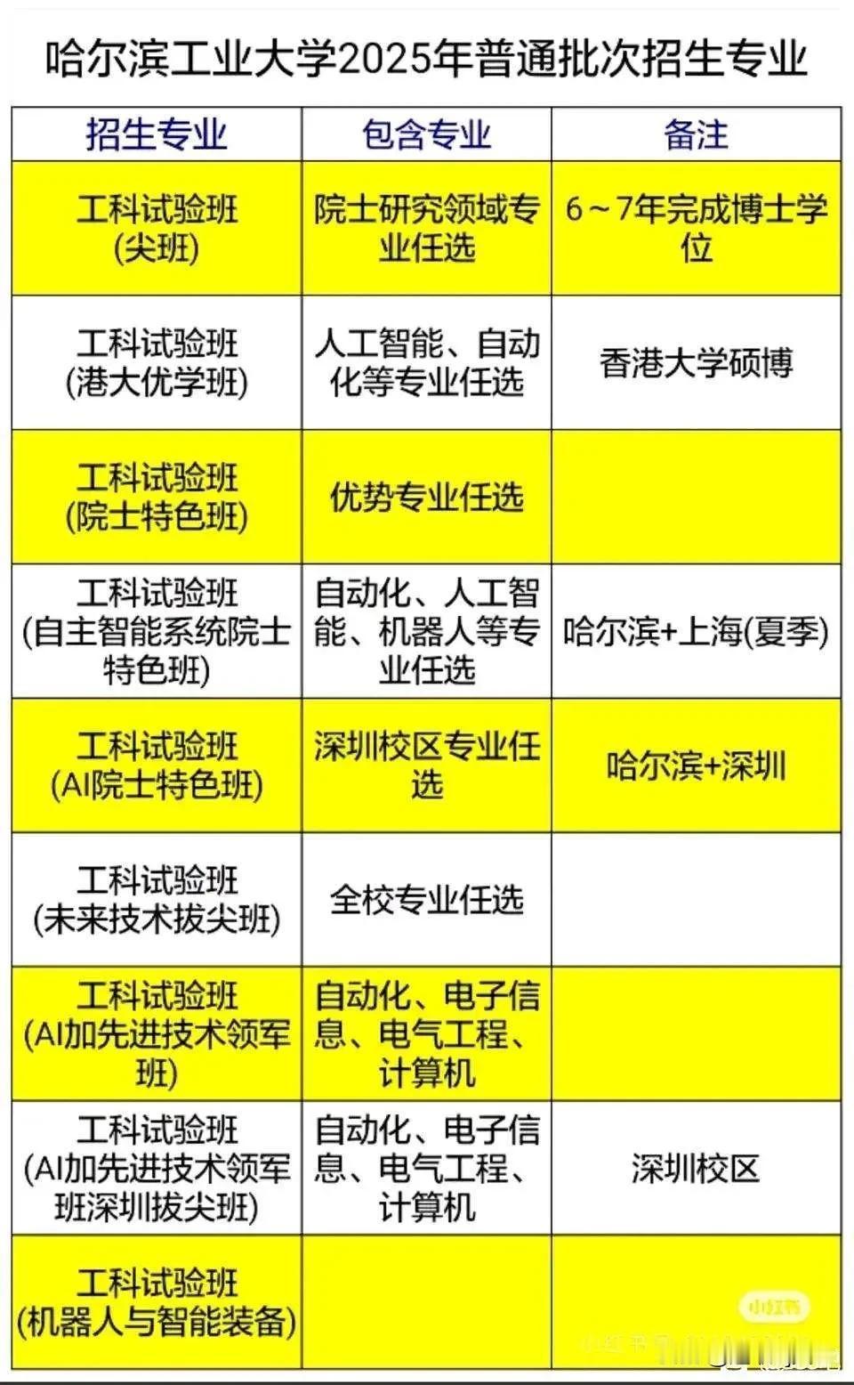 哈工大今年招生政策比去年更进一步，除了各种院士班、特色班，还搞了个与港大合作的硕