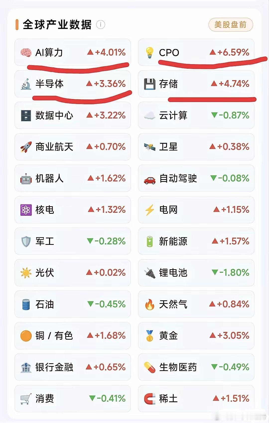 晚上9点，美股盘前涨疯了，几乎是普涨模式，只不过科技半导体、cpo之类的涨幅最好