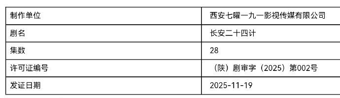 成毅新剧《长安二十四计》过审官宣，播出进入倒计时。与以往角色截然不同的设定，让观