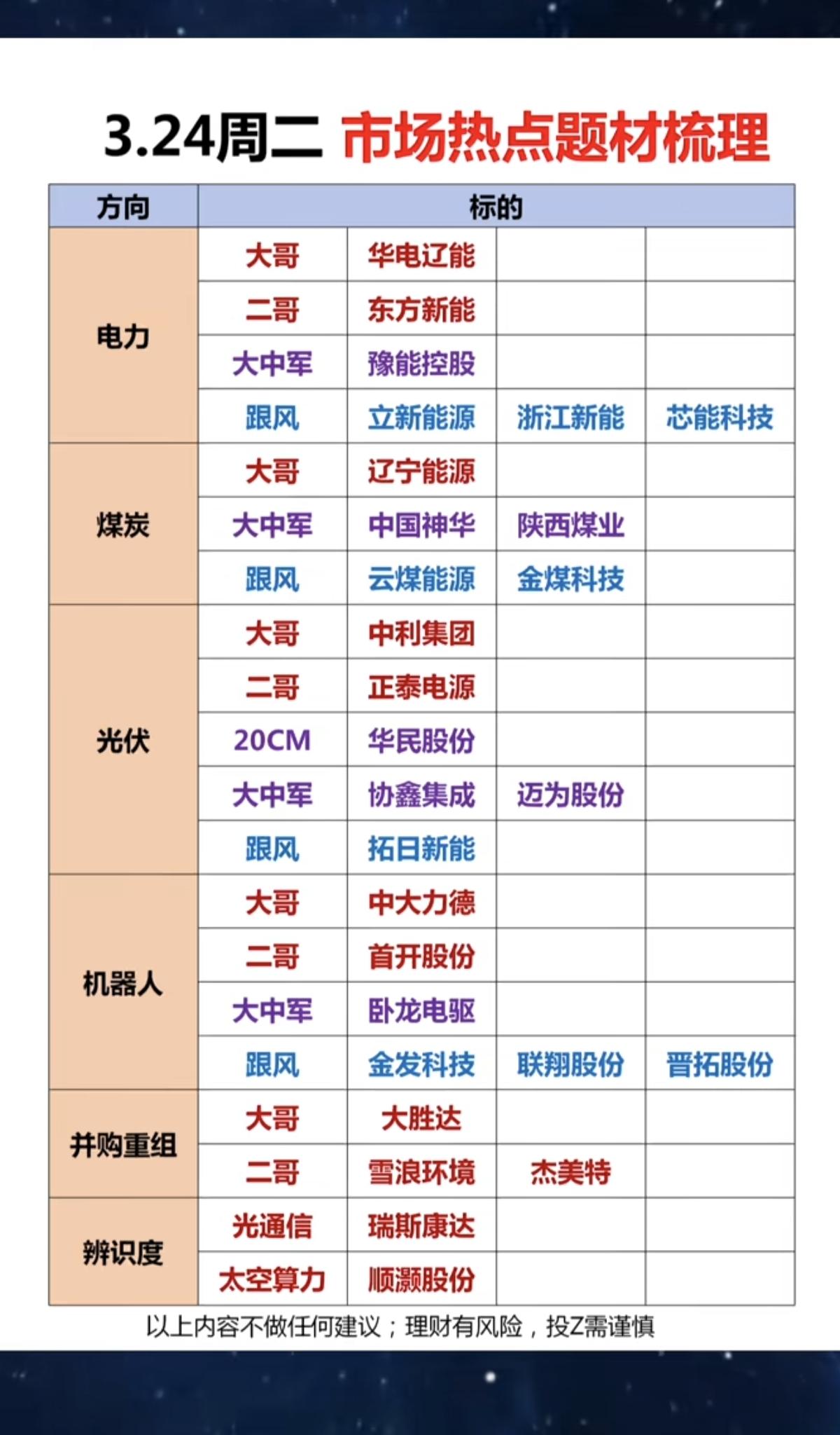 3.24周二  市场热点方向+投资逻辑！

1.电力
2.煤炭
3.光伏
4.机