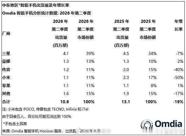 荣耀中东干到第二了，牛逼！ 