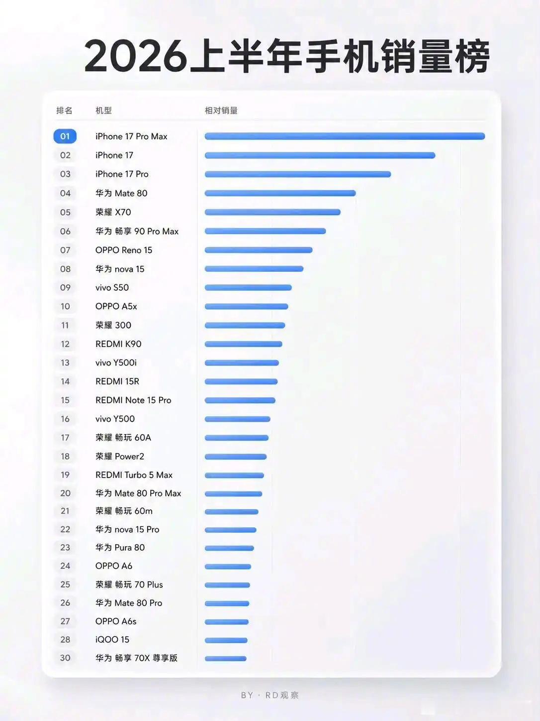 上半年国内手机销量TOP30出炉，这说明了什么？ 