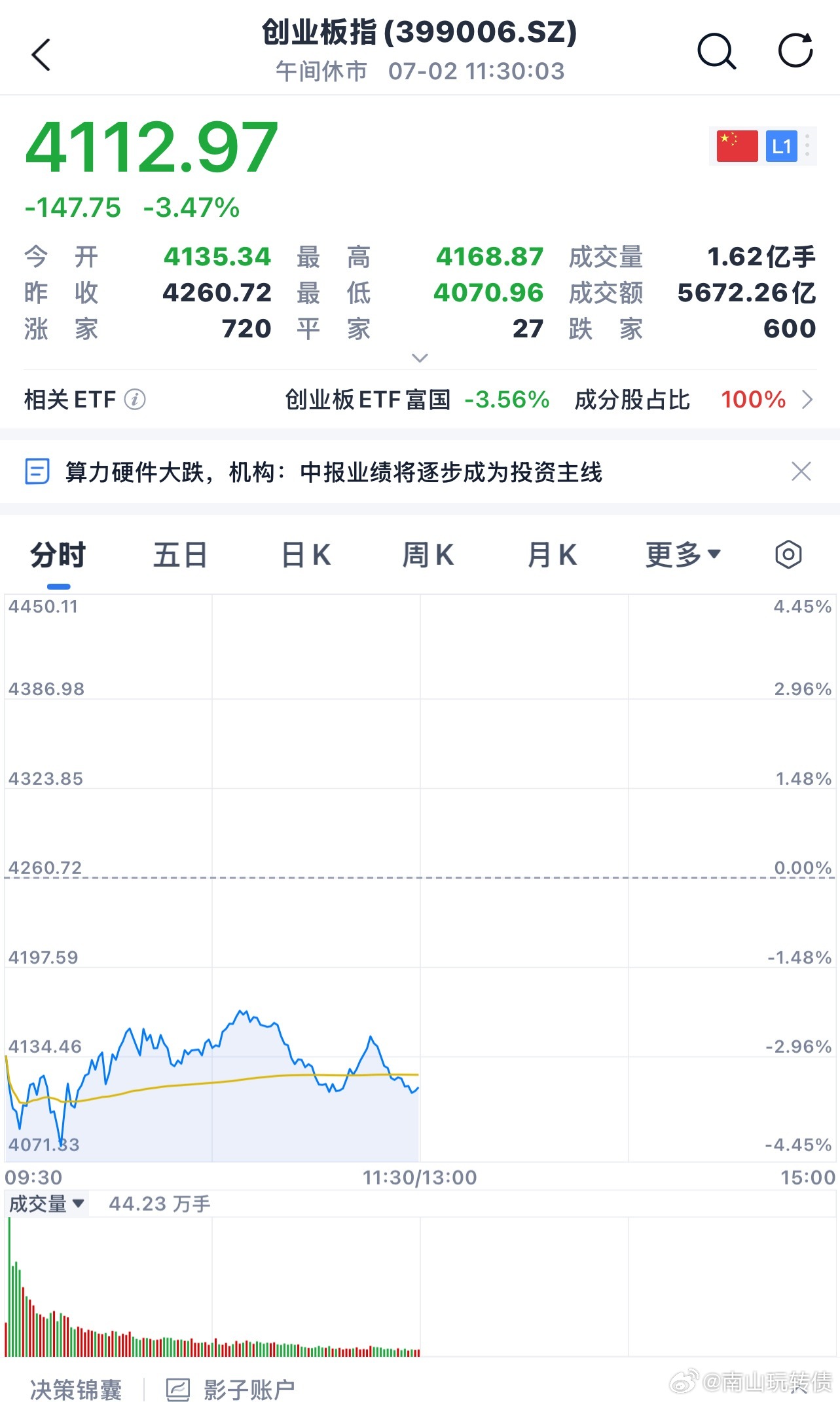 创业板大跌主要还是半导体大跌，龙头九条命！行情没有这么快结束，7.6号新规落地 