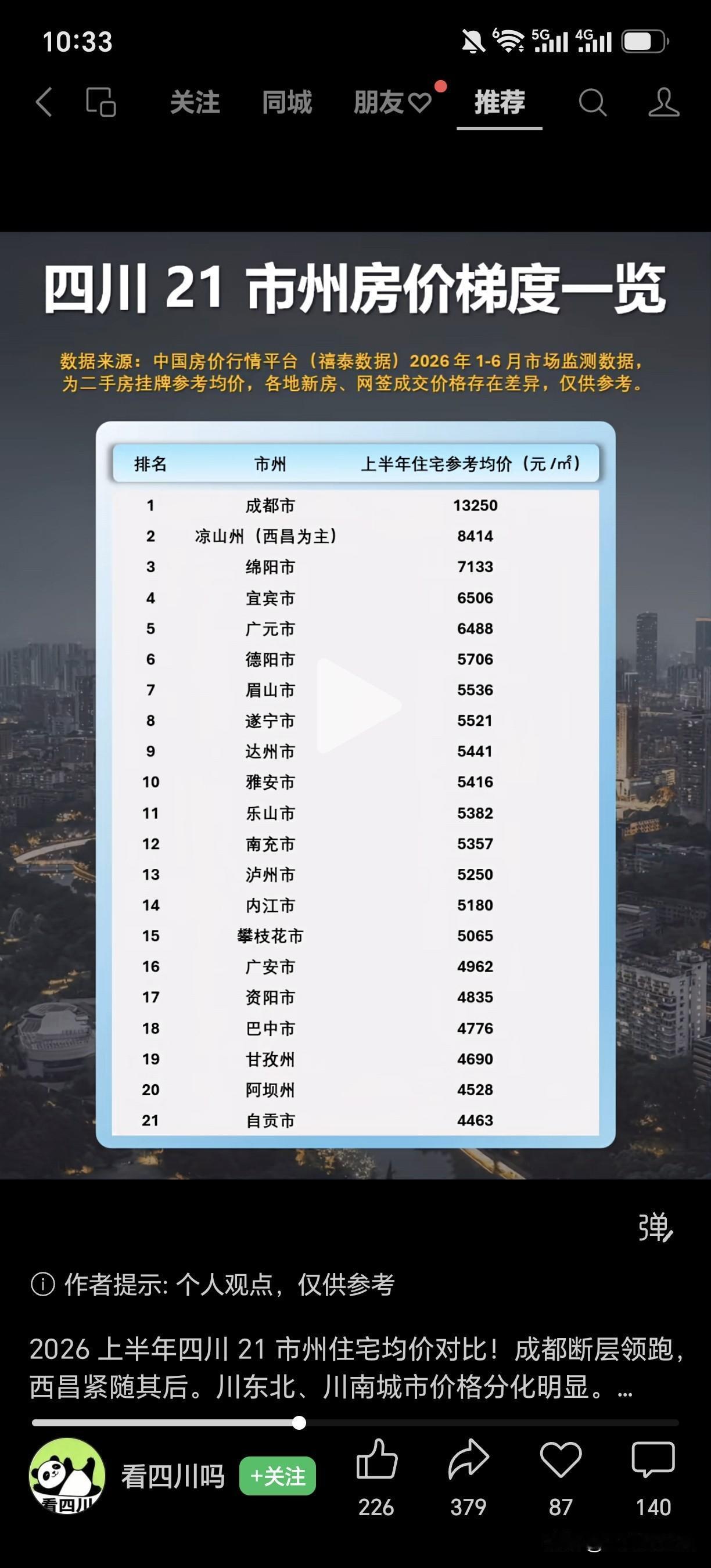 2026 上半年四川 21 市州住宅均价对比！成都断层领跑，西昌紧随其后。川东北