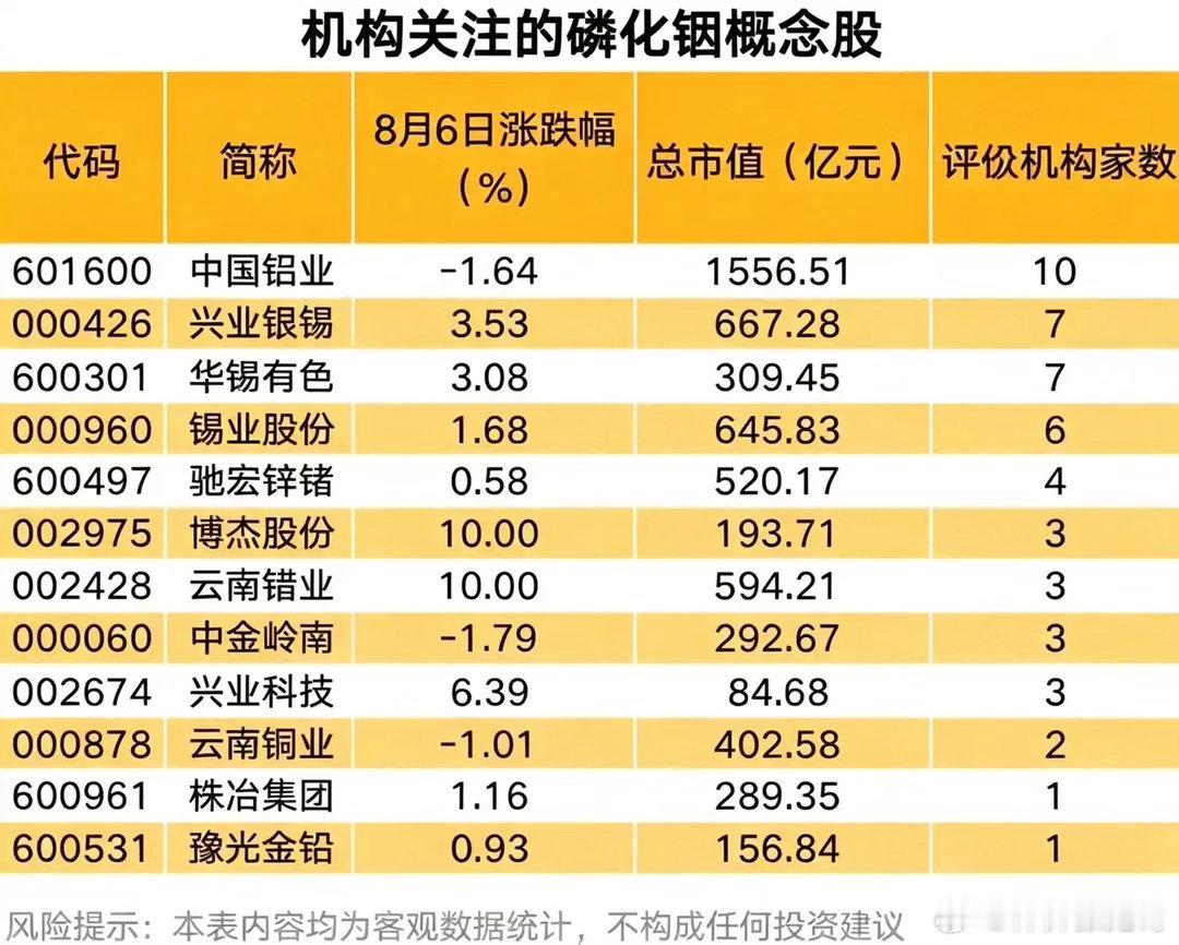 有色板块走势分化，为什么磷化铟概念两只个股逆势涨停？近期整个有色板块涨跌不一，不