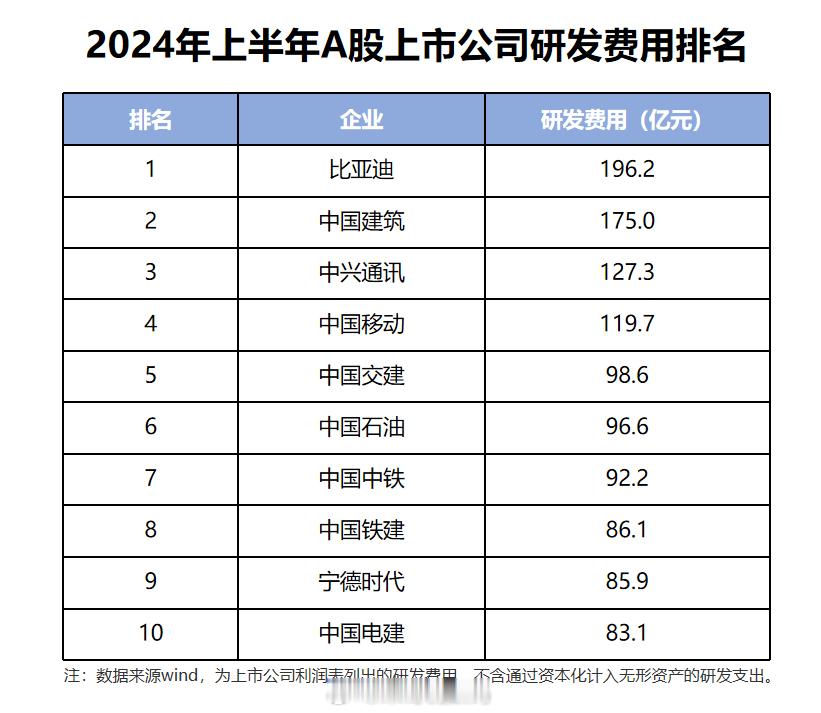 比亚迪公布了其2024年上半年的财务报告，从报告中我们看到比亚迪的单车盈利仅84