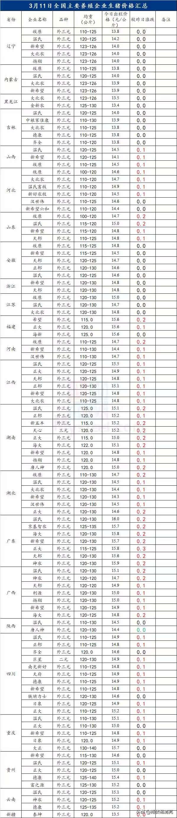 生猪最近有点底部反弹迹象，看看能不能冲击14500，如果冲击失败，估计还会掉头，