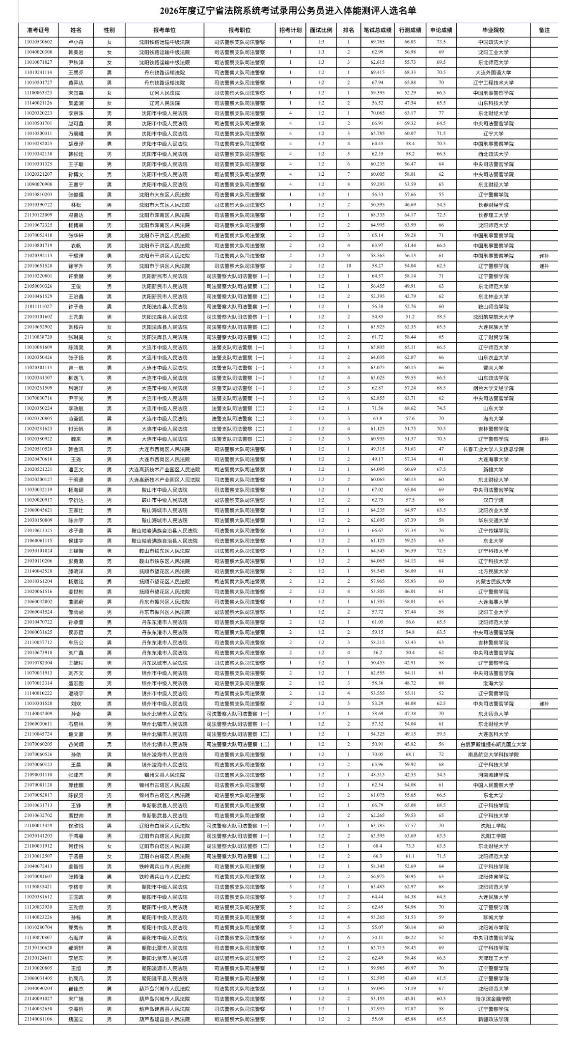 速看！辽宁法院👮‍♂️体能测评公告发布
📌 发布单位: 辽宁省高级人民法院