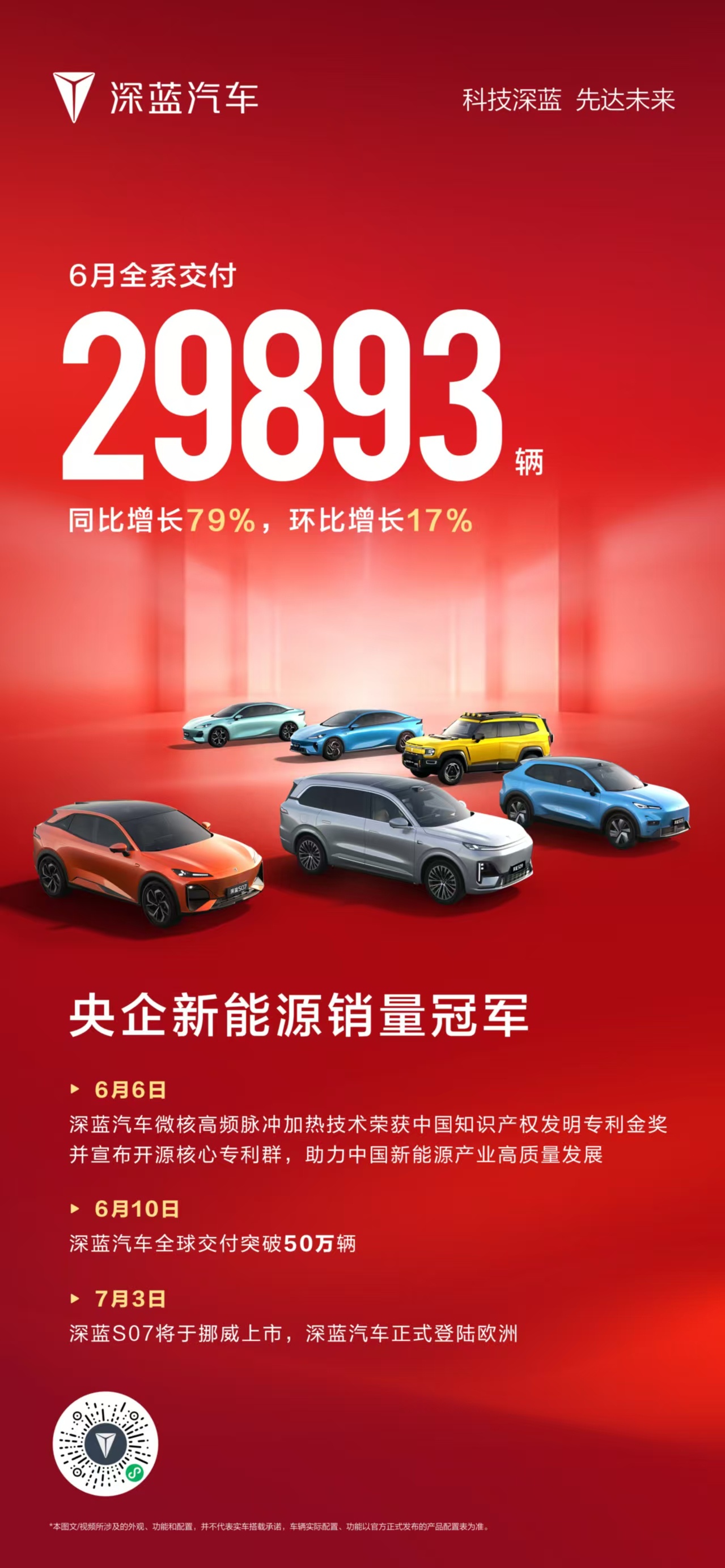 6月全球交付29893辆累计用户突破50万深蓝技术荣耀加冕发明专利金奖并开源最核