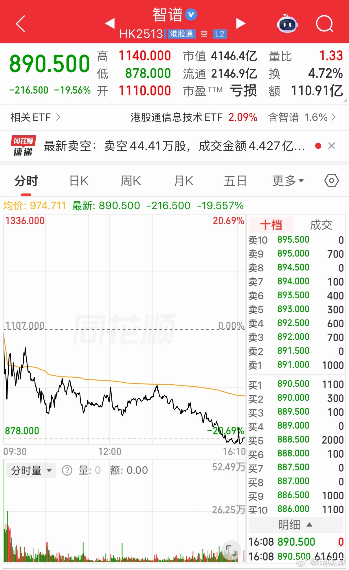智谱收盘890，一天跌了 19.56%。。感觉要俯冲 500 了ai 行业的变数