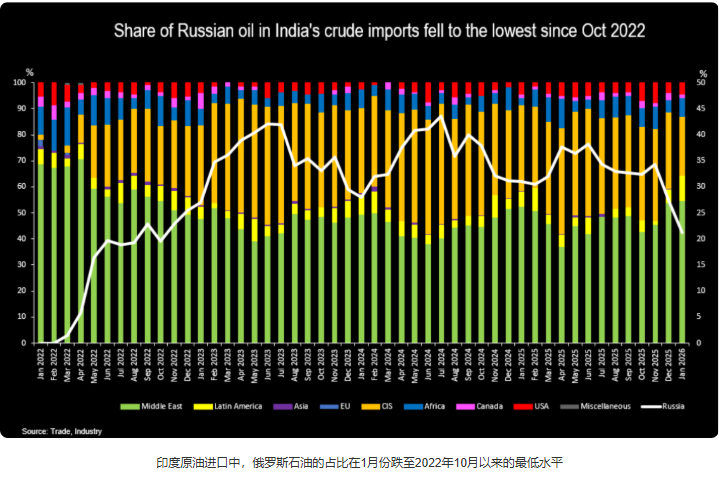 【美财长称临时允许印度购买俄石油 仅限滞留在海上的石油】由于波斯湾地区冲突升级导