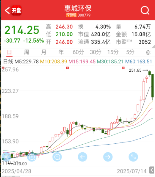 $惠城环保 sz300779$ 黑科技今天也调整比较猛烈。 ​​​