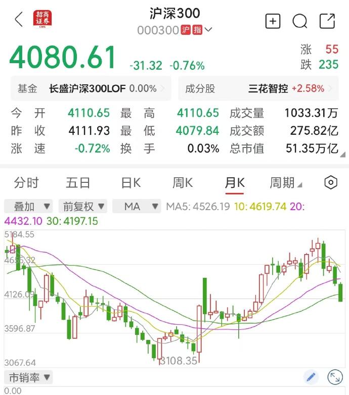 沪深300今年都跌了12%，无论如何对A股要非常小心，特别是“高位唱多”真是既不