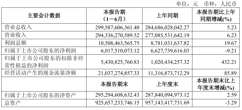 【上汽上半年扣非净利润同比增432.21%，华为合作尚界还有两款产品】8 月 2