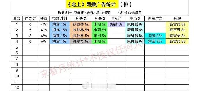 北上开局6广，白月梵星也是，白鹿现在也是单扛招商的女演员了👏👏👏 ​​​