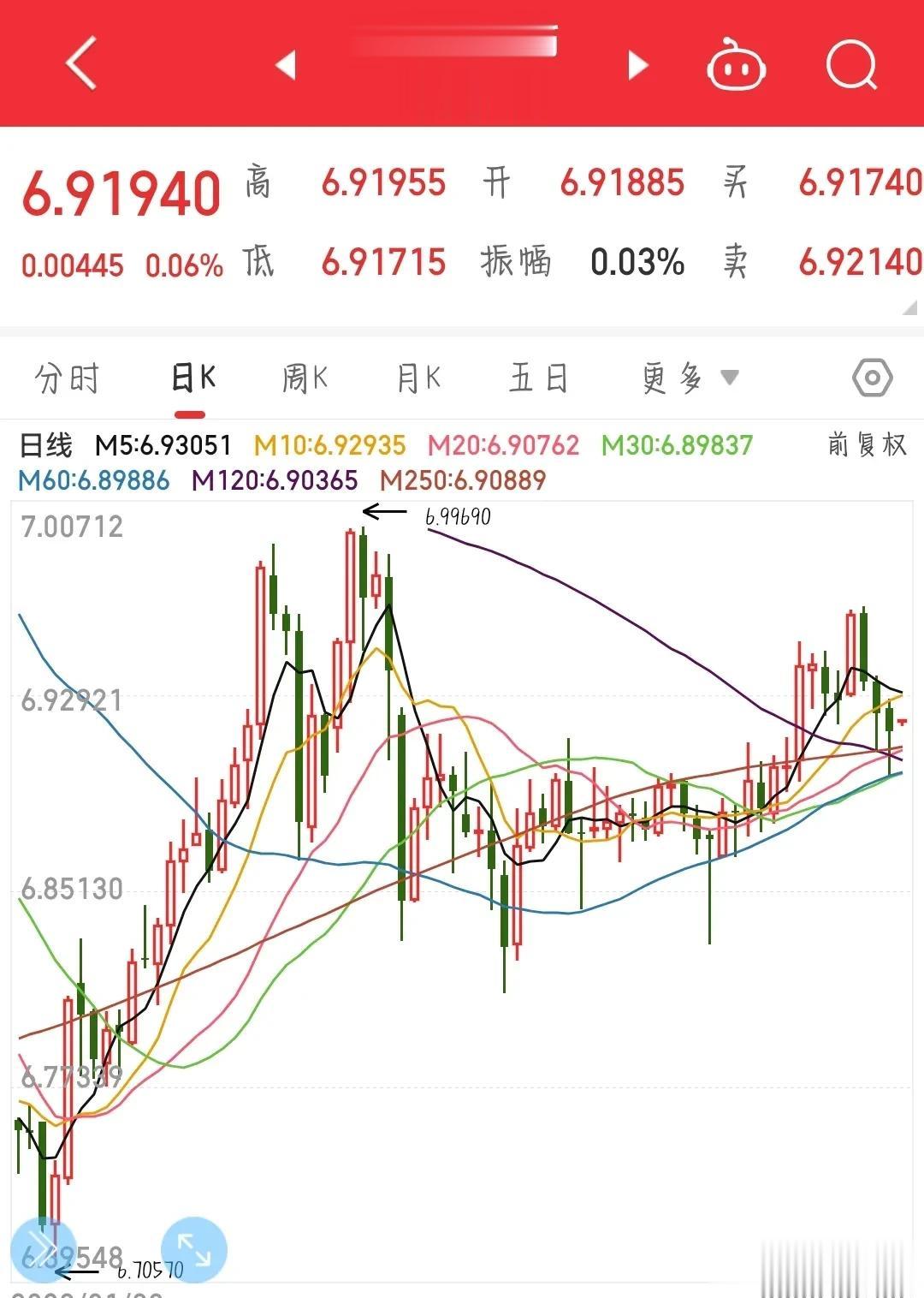 如无意外，今天A股大盘要调整了，影响今天A股大盘的因素：
1.昨晚美股并没有因为
