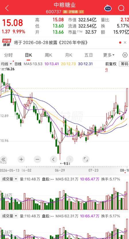 一位股民发视频笑疯了，现在他还持有一鸣食品，昨天涨停的时候他已经激动不已了，没想