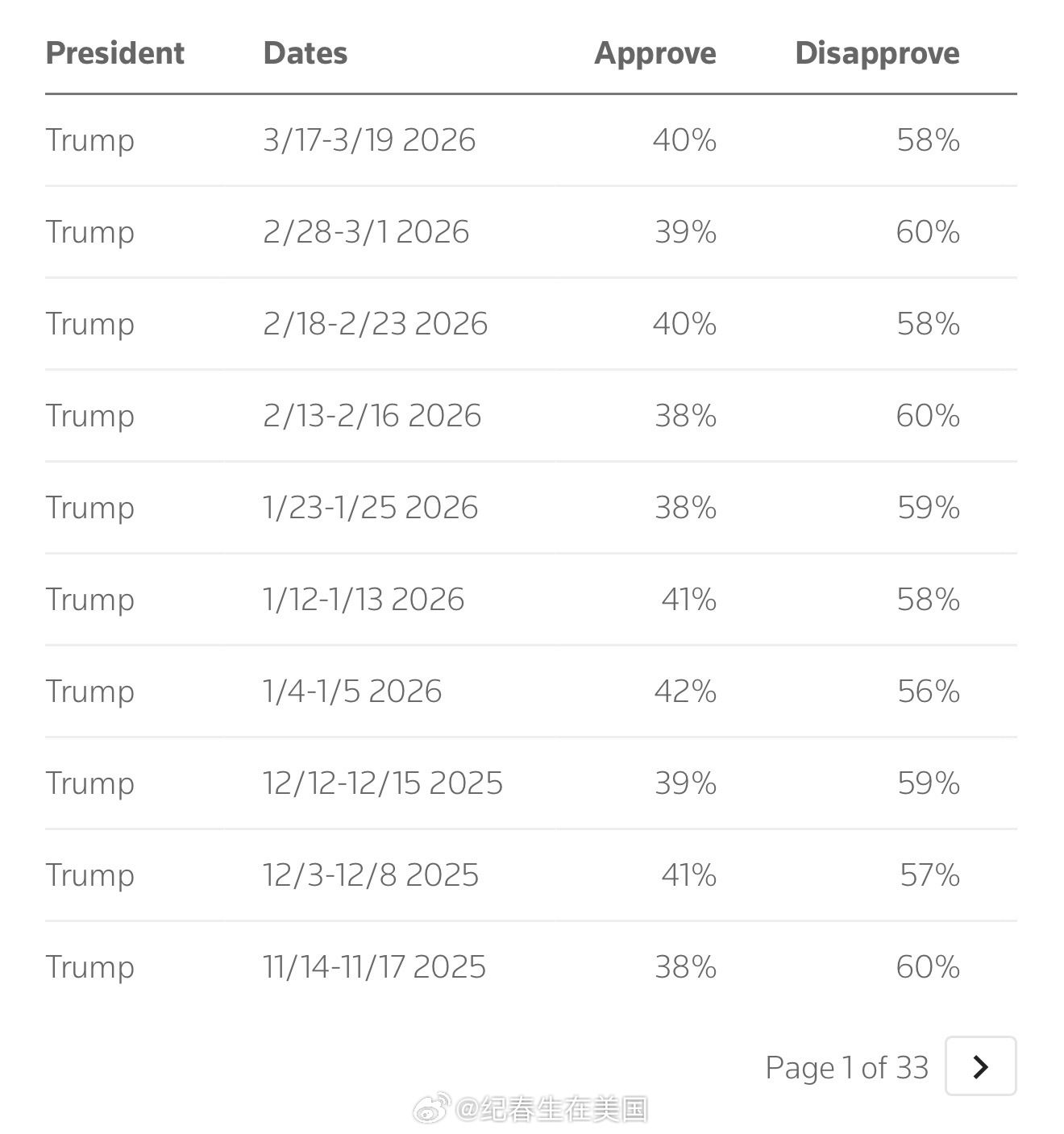 路透社/Ipsos最新民调：1. 大约55%的受访者表示，他们的家庭财务至少“在