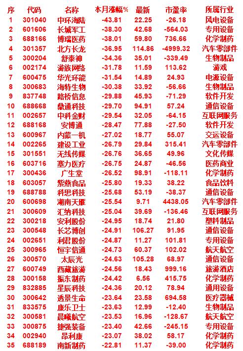 九月，整个市场“跌幅最大”的35名单一览

中环海陆，本月涨幅为 -43.81%