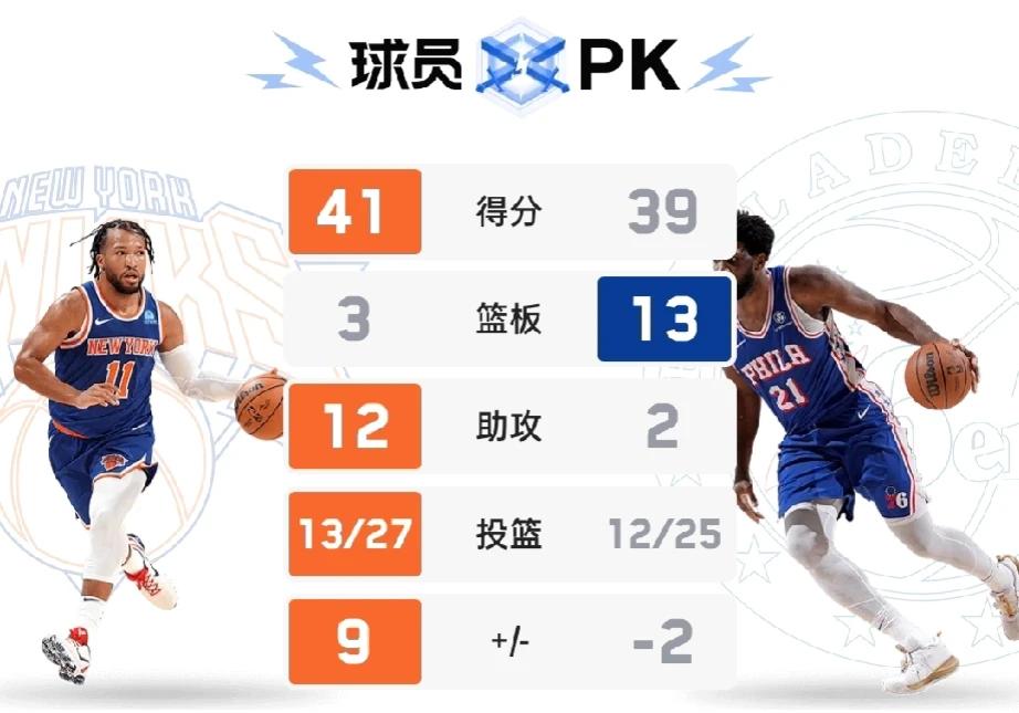 尼克斯险胜步行者，晋级下一轮，对阵步行者，那么会

第一:恩比德生死战打的非常出