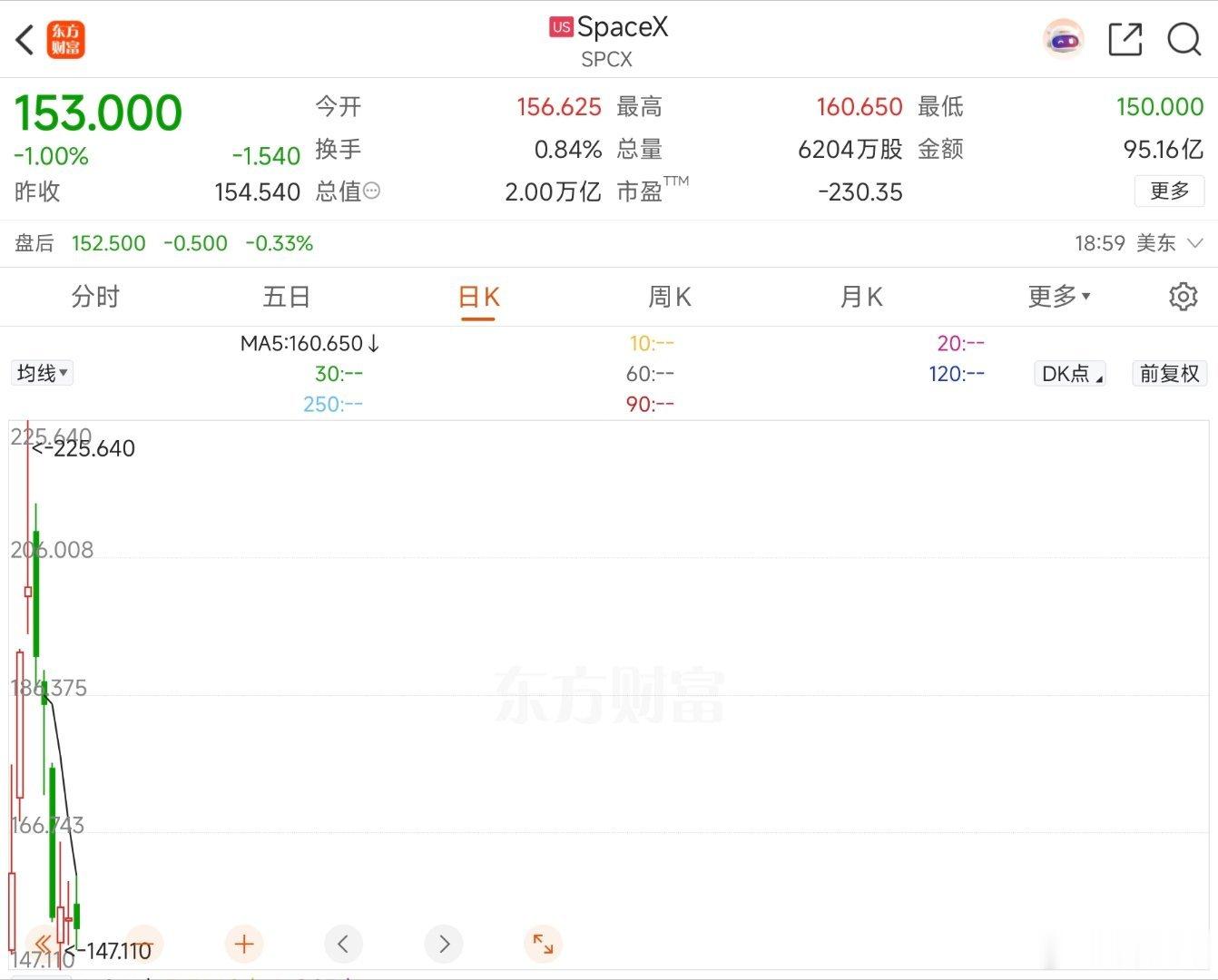 SpaceX美股又连续两天小跌。昨晚市值跌倒了两万亿美元，再跌就要跌破两万亿美元