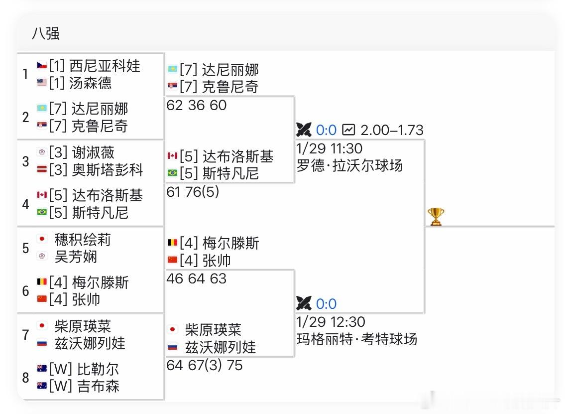 澳网2026 女双四强终于出来了【7】🇰🇿达尼丽娜/🇷🇸克鲁尼奇vs【5