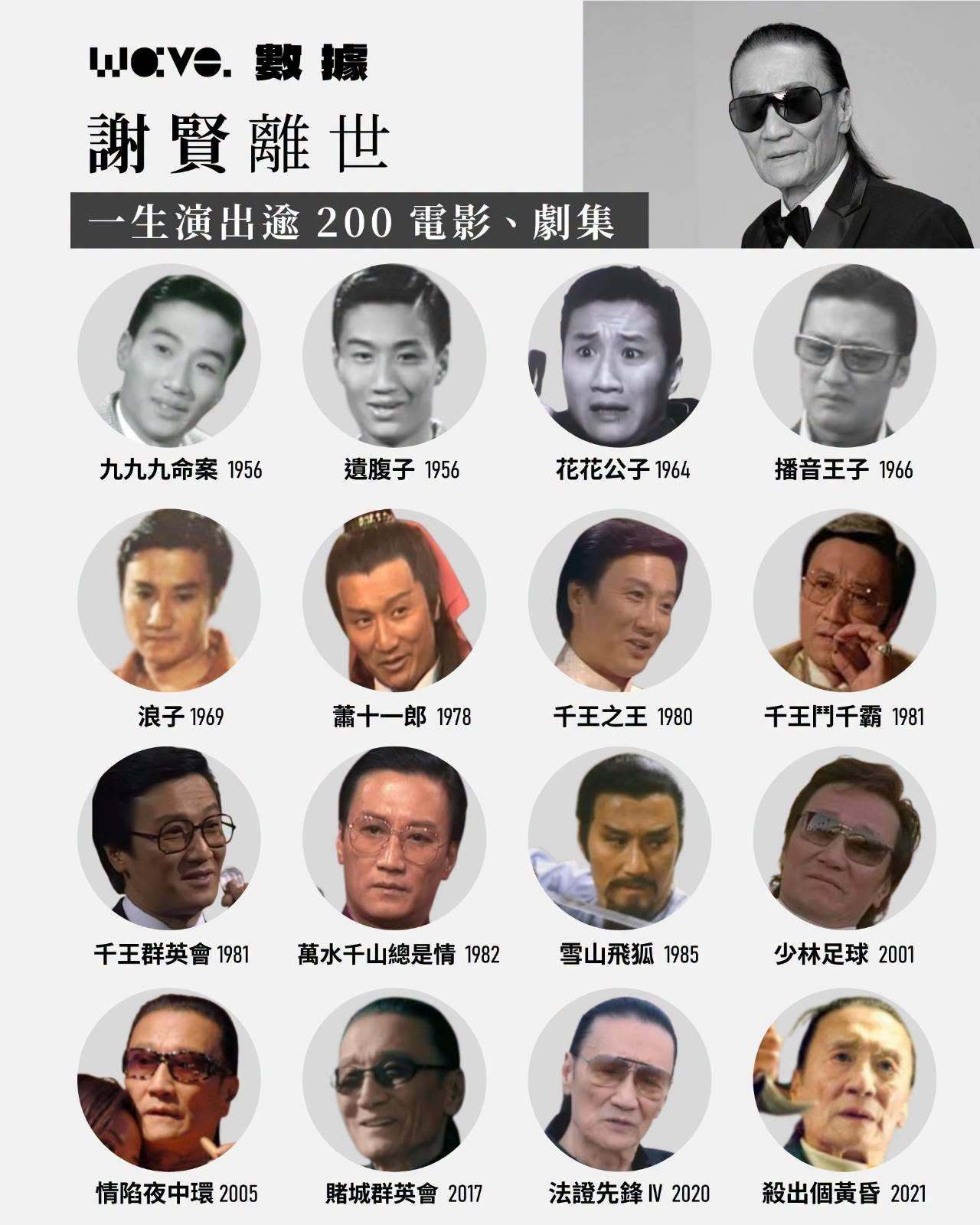 再见，“四哥”谢贤。 