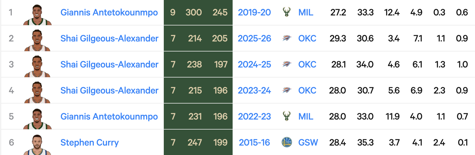 自有数据统计以来，单赛季30分钟以内砍下30+的场次最多的球员：1. 19-20