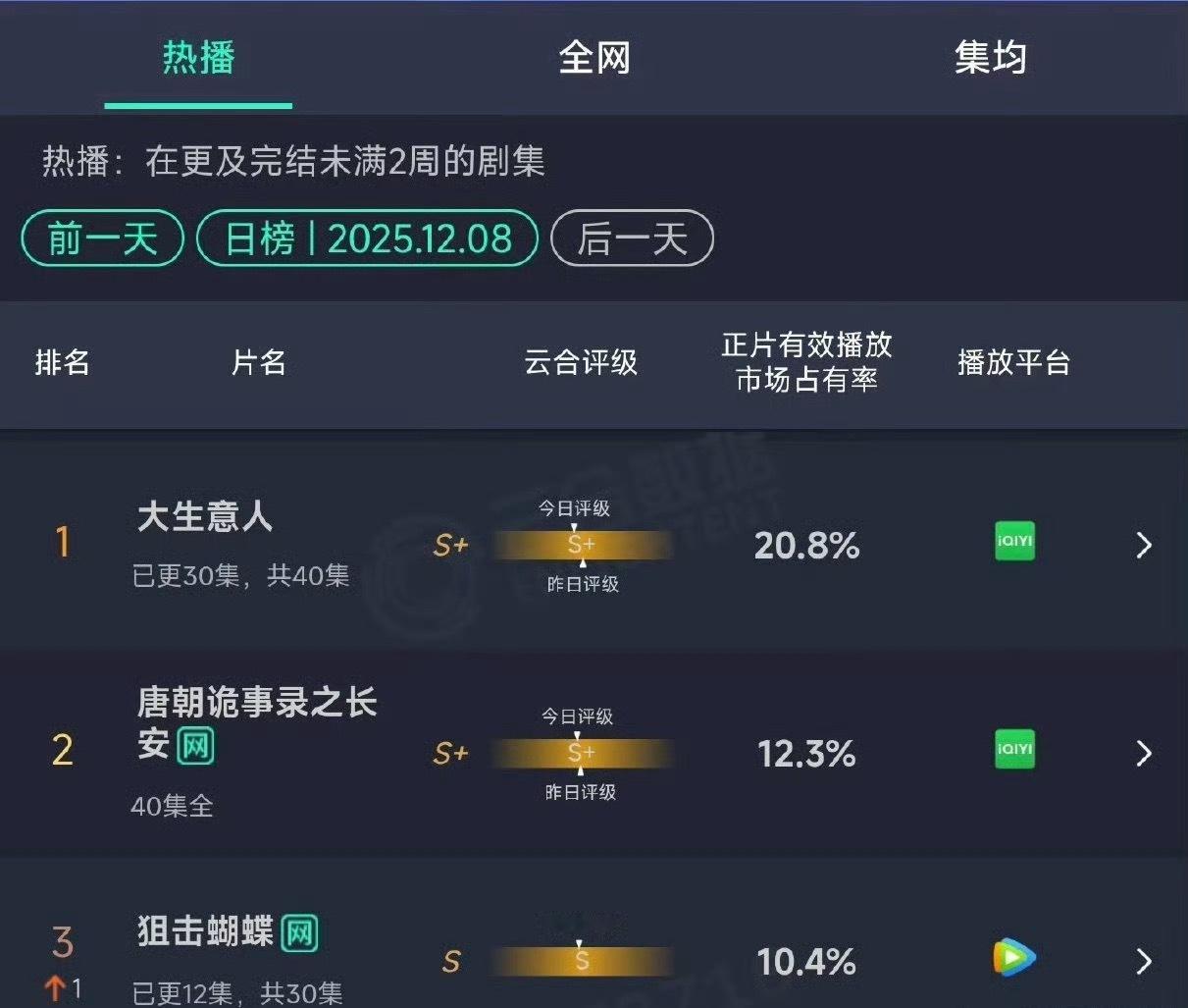 狙击蝴蝶云合10.4% ，大生意人第一，唐朝诡事录之长安第二，狙击蝴蝶第三！ 