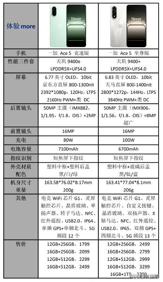 一加又发布了两款老人机，一加手机 产品竞争力完全不如现在在售的一家ac e5和a