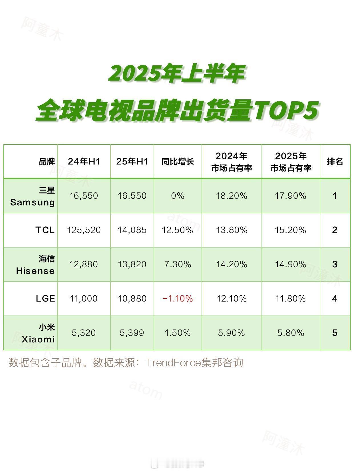 安静的赛道，2025年上半年全球电视品牌出货总量达9250万台，同比增长2%，小