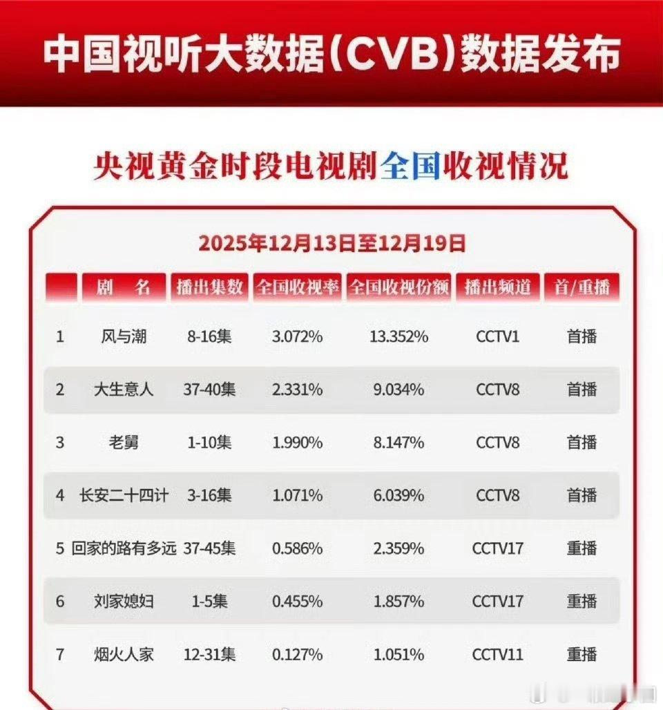 任嘉伦《风与潮》连续两周CVB破3登顶！从倒一的底盘拉到央一下半年最高收视，伟大