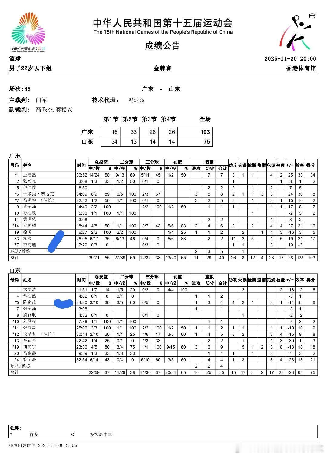 今晚U22男篮的数据统计，王浩然34分绝对的球队顶梁柱，杨溢5抢断，比赛的转折点