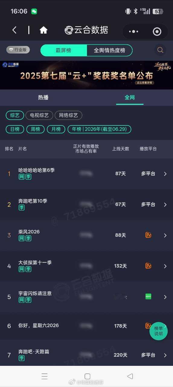 大侦探长尾依旧很强，超过宇宙闪烁请注意，年榜排名上升至第四🐮 