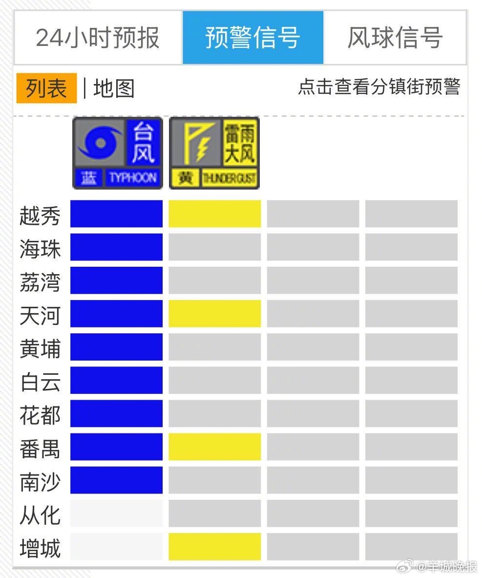 #台风蝴蝶#【防御“蝴蝶夜雨”，广州多区发布雷雨大风黄色预警信号】广州市气象台表