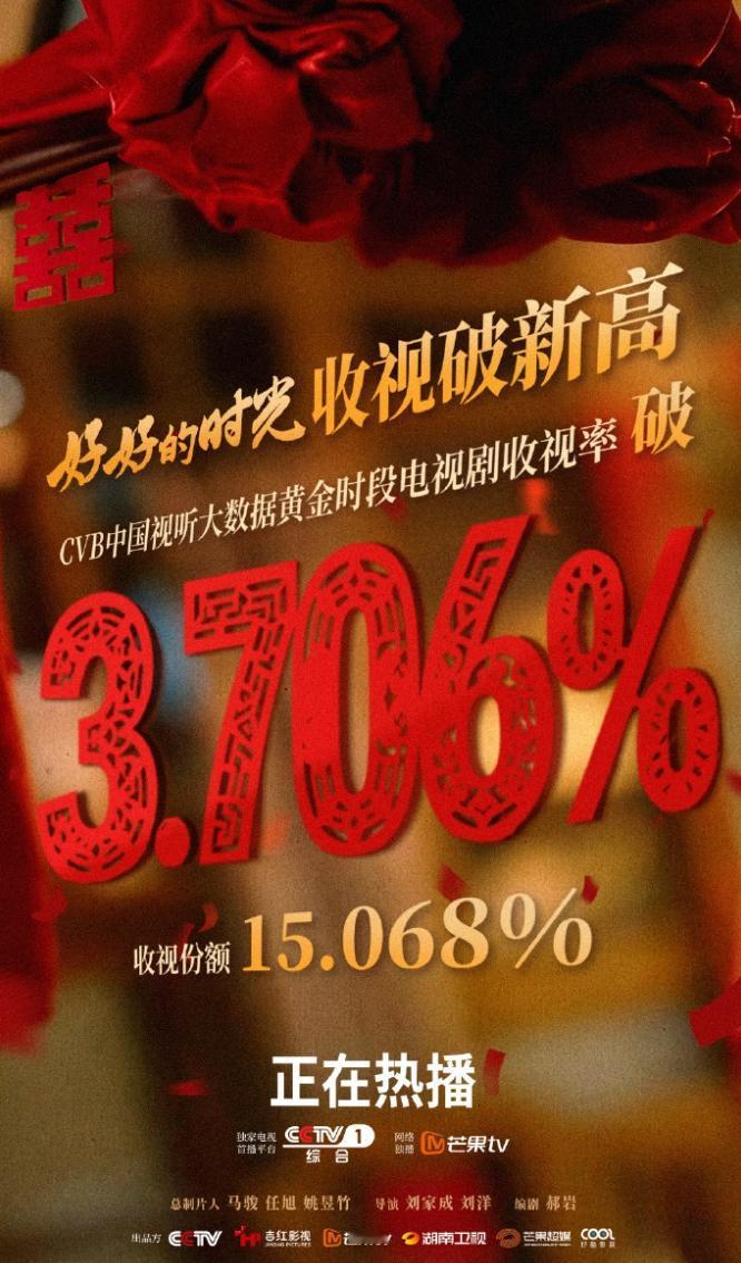 央视收视率回升！
央一播出的《好好的时光》CVB收视率突破3.7%，暂列央一年冠