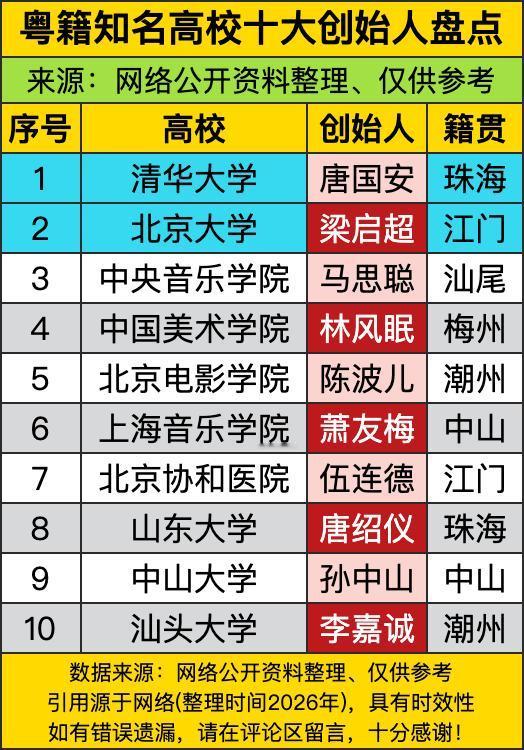国内TOP级别的清北，创始人居然都是广东出去的！清华的唐国安是珠海人，北大的梁启