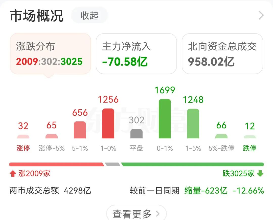 太吓人了，今天才13点40，就缩量了620亿，到收盘估计得缩量1000亿左右，按