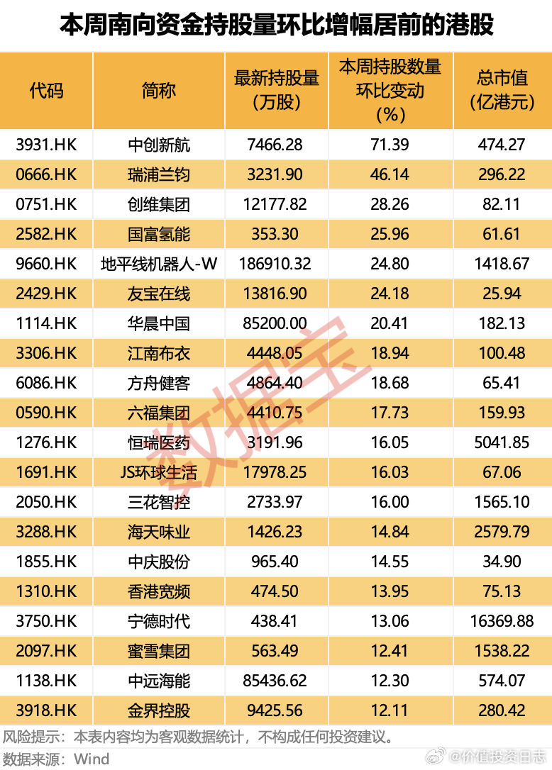 价值投资日志[超话] 2股获南向资金持股量环比增幅在40%以上从持股量变化来看，
