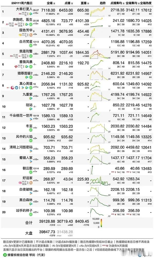 檀健次猎罪图鉴2热播期破6200集均了！妥妥的民选大爆剧 