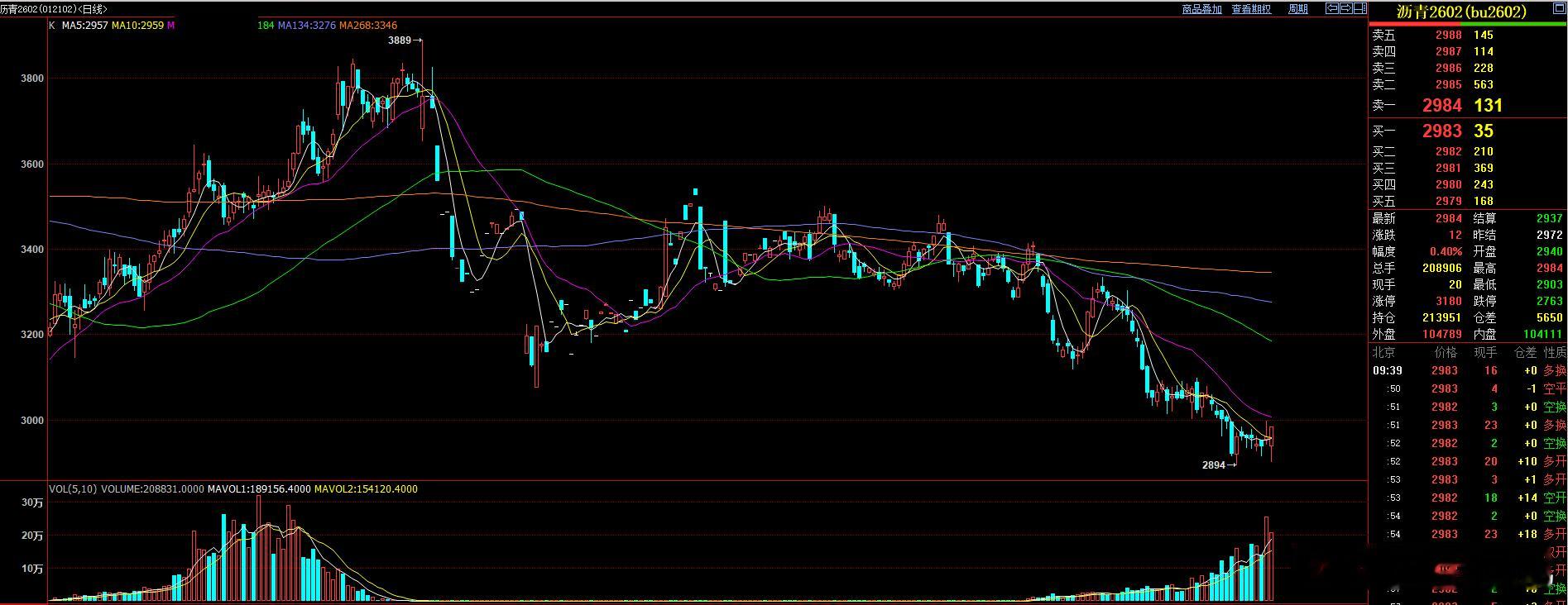 今天市场短线或将有短线反弹  但各个品种反弹需求空间不一样！前面关注的沥青  昨