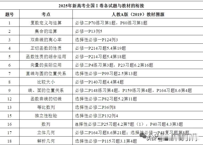 高考数学全国一卷考题对应书本上的习题，
得书本得天下，高考还是要回归书本。

别